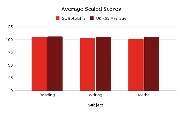 Average Scaled Scores