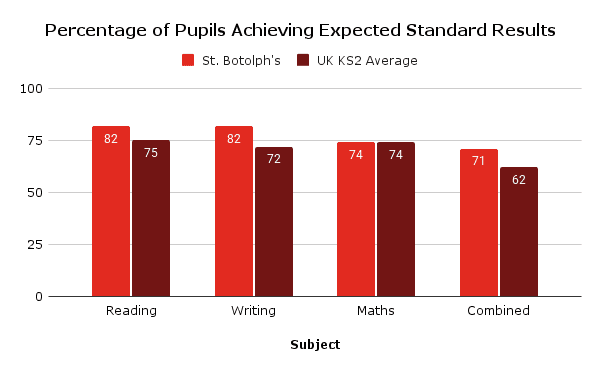 Percentage of Pupils Achieving Expected Standard Results (3)