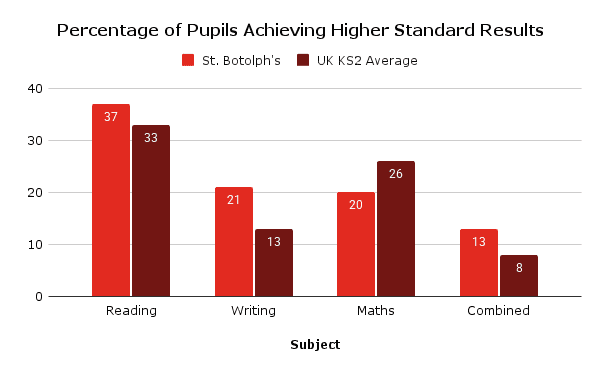 Percentage of Pupils Achieving Higher Standard Results (3)