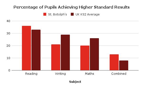 Percentage of Pupils Achieving Higher Standard Results